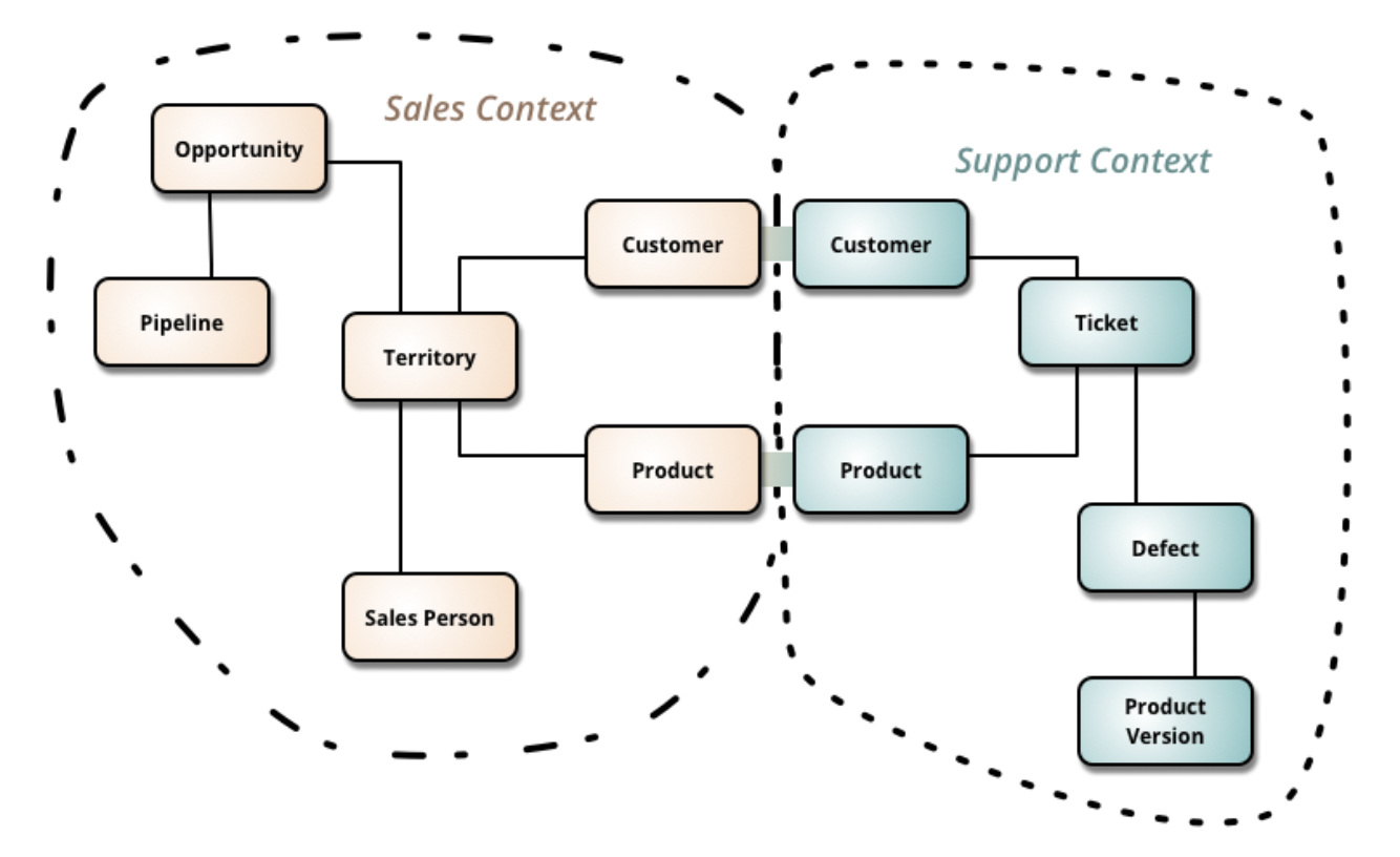 DDD(Domain-Driven Design)