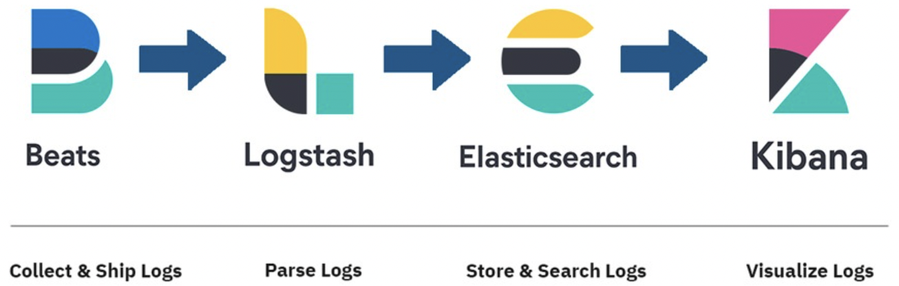 Elastic Stack의 Data Flow