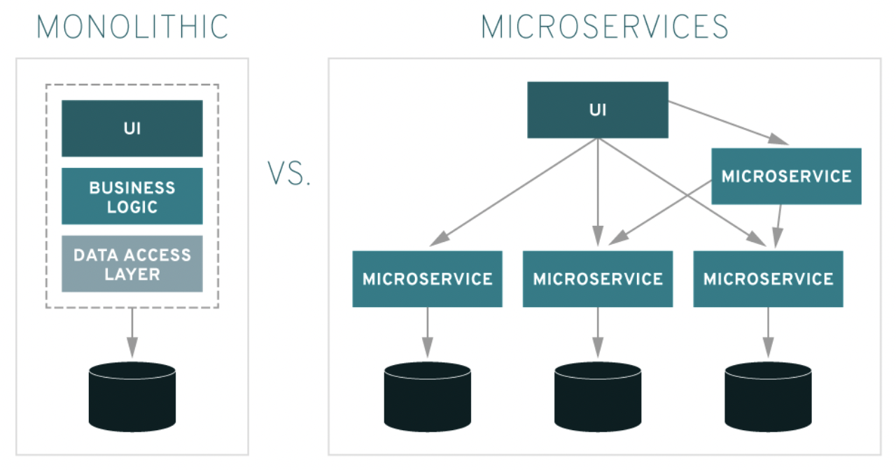 MSA(Microservice Architecture)