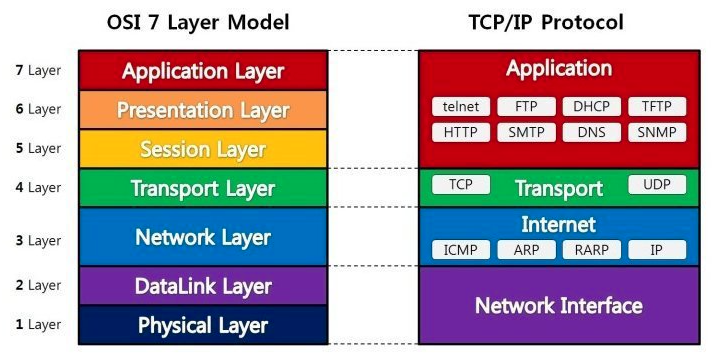 OSI 7 layer