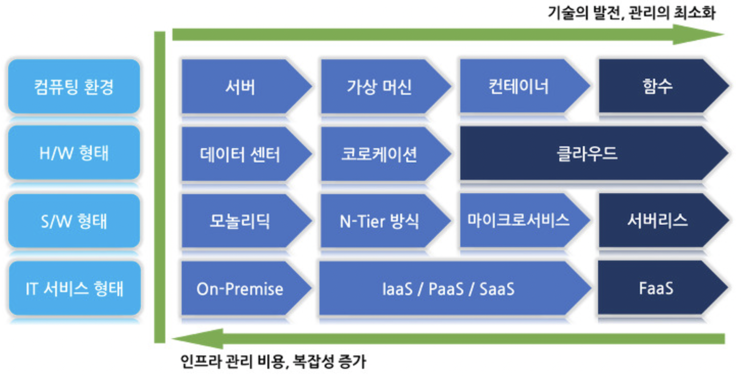 서버리스 컴퓨팅