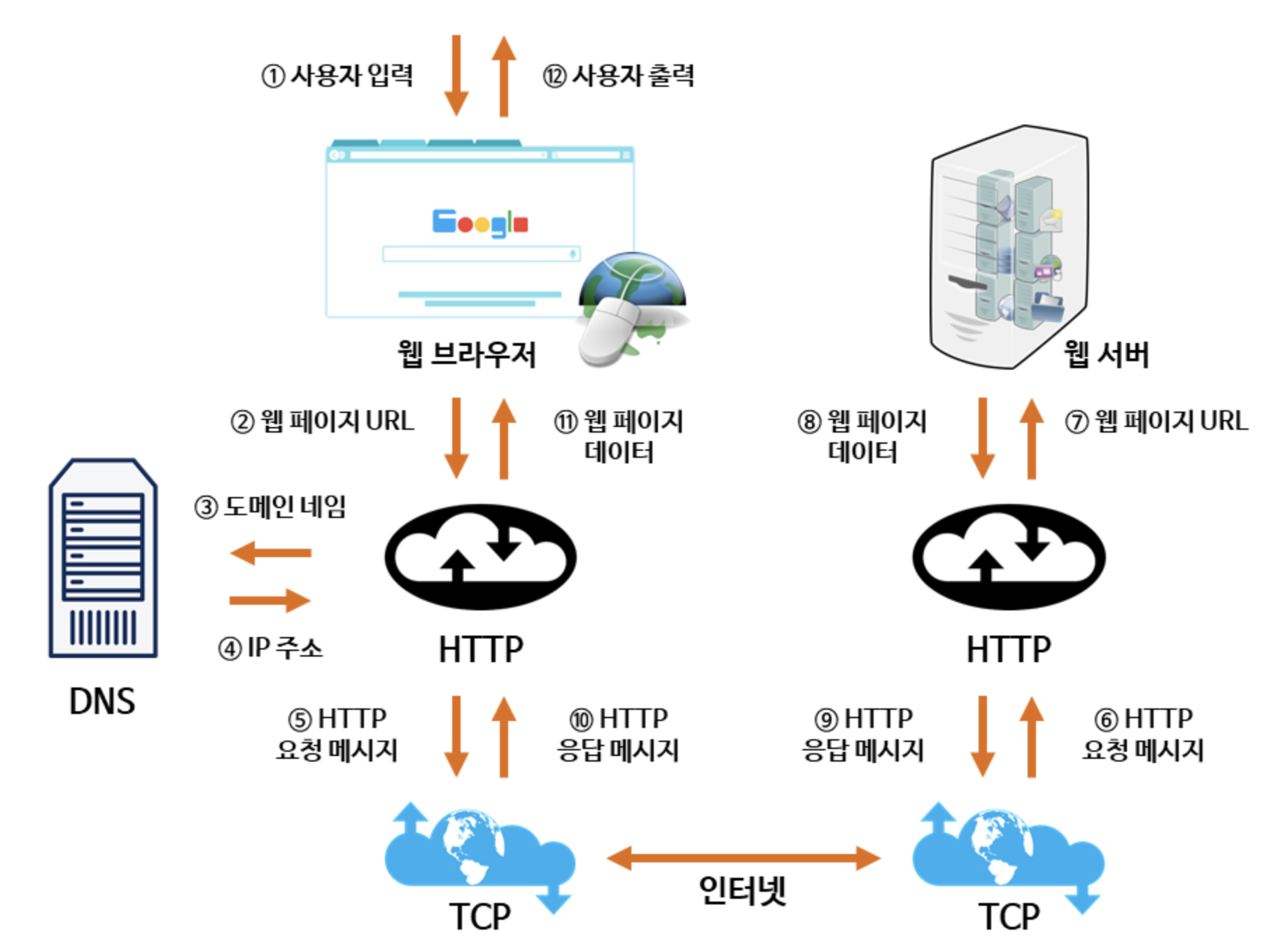 Web flow