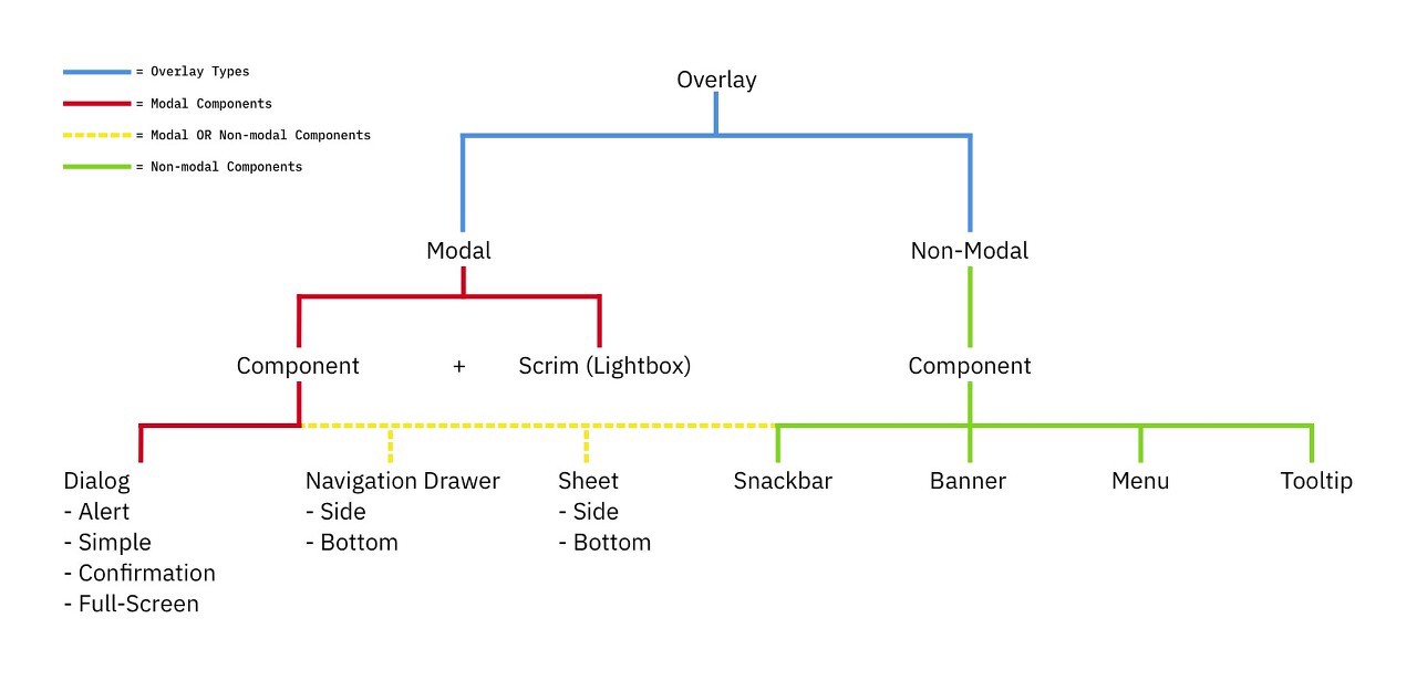 모달(Modal)과 논모달(Non-modal)