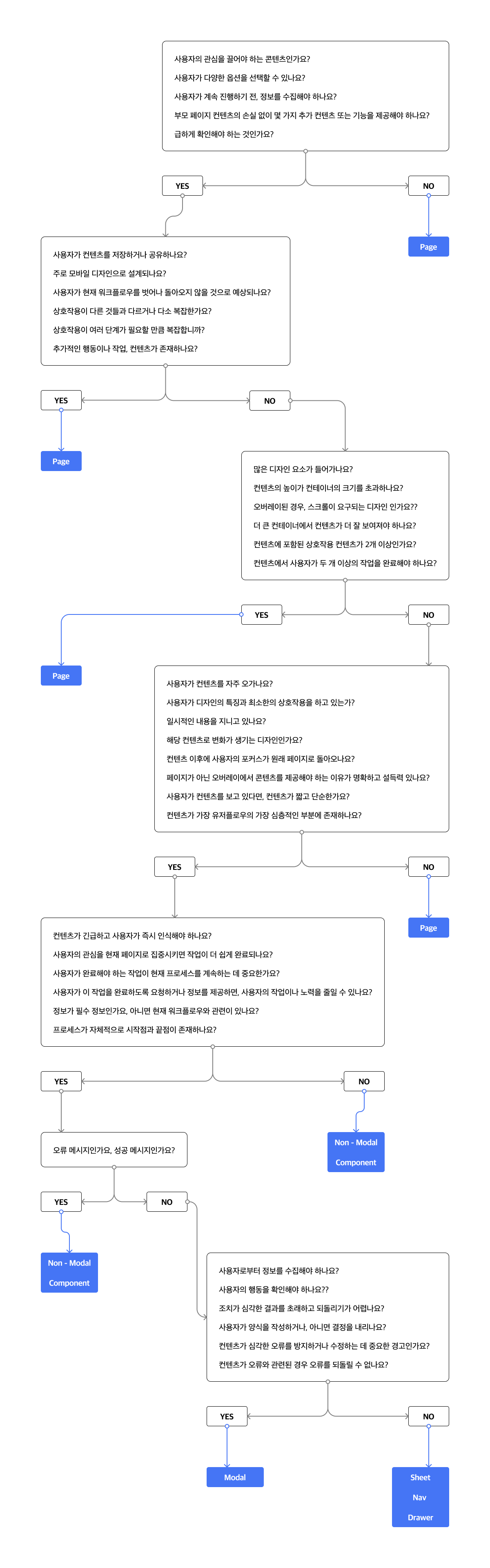 모달 의사결정 Framwork