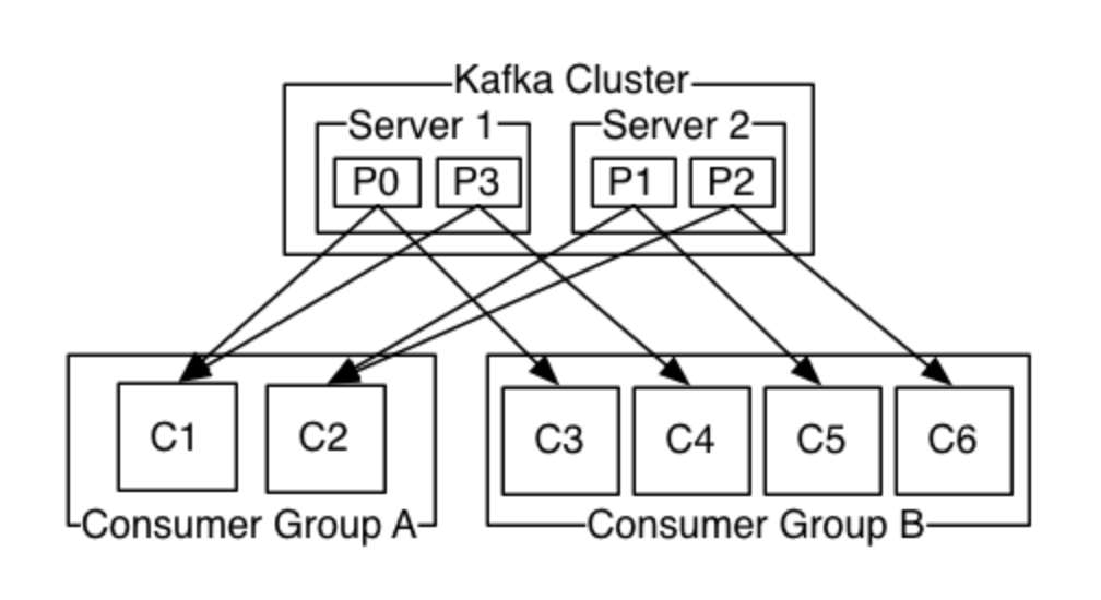 Consumer Groups