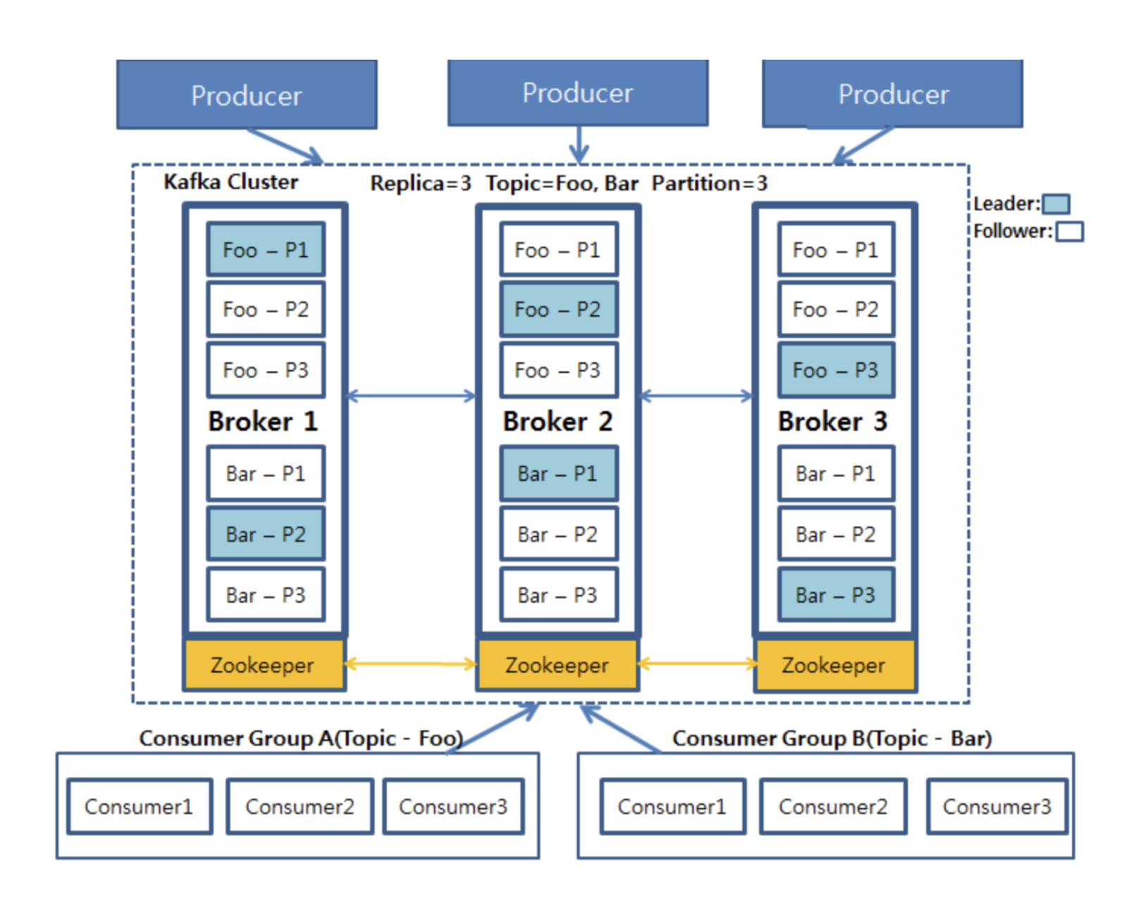 Kafka Architecture