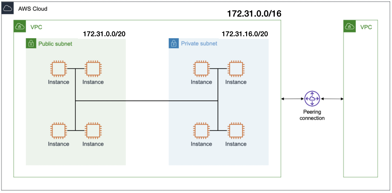 Subnet