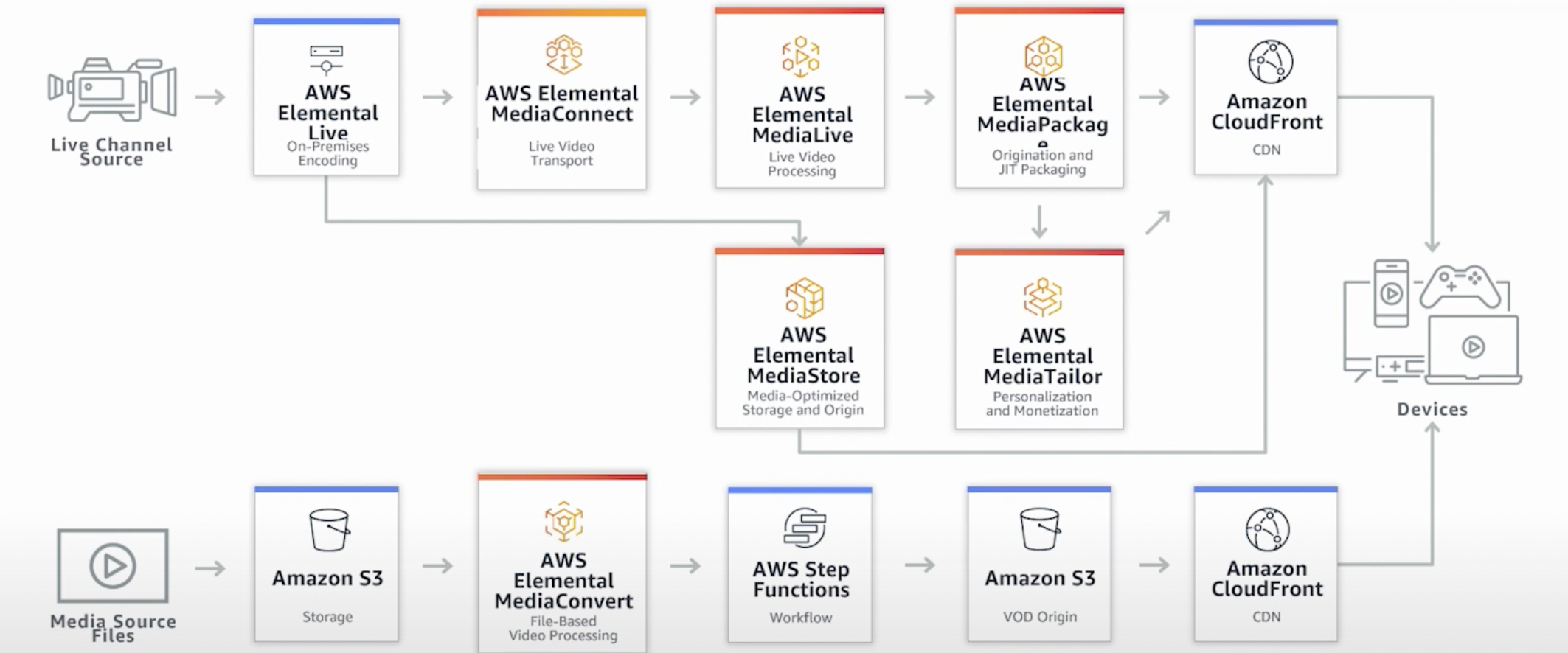 AWS 미디어 서비스를 이용한 워크플로우